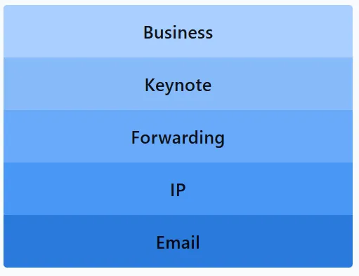 LinkedIn Pinpoint #638 Answer
